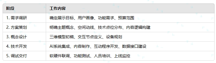 AI展廳設(shè)計的標(biāo)準(zhǔn)實施流程.png